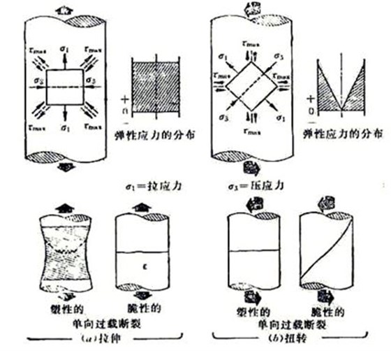 圖10-1 螺栓在受純拉伸(a)扭轉(zhuǎn)應(yīng)力(b)及塑性、脆性