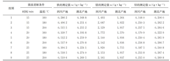 表１ 在不同微波消解條件下鐵、鎂、鋅的測定結(jié)果