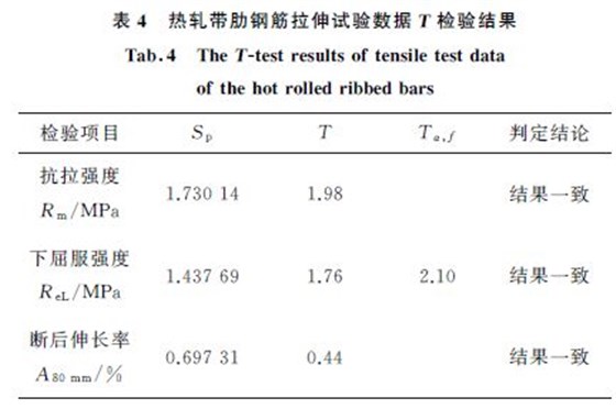 表４ 熱軋帶肋鋼筋拉伸試驗數(shù)據(jù)T 檢驗結果