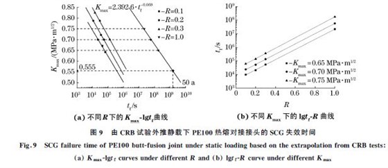 圖9 由CRB試驗(yàn)外推靜載下PE100熱熔對接接頭的SCG 失效時(shí)間 圖9 由CRB試驗(yàn)外推靜載下PE100熱熔對接接頭的SCG 失效時(shí)間