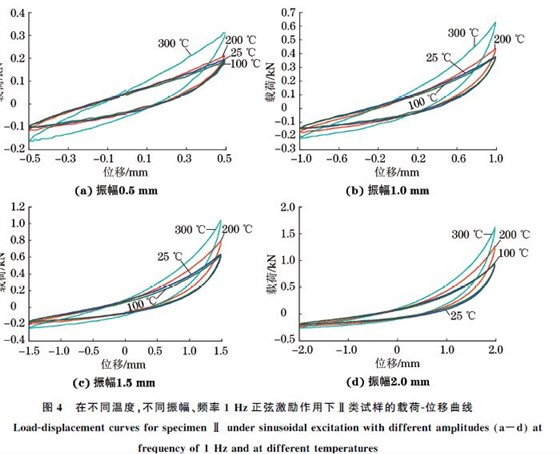 圖４ 在不同溫度，不同振幅、頻率１Hz正弦激勵作用下Ⅱ類試樣的載荷Ｇ位移曲線