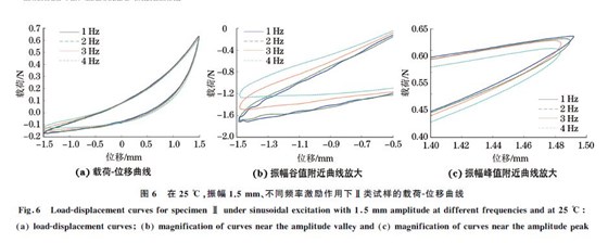 圖６ 在２５ ℃，振幅１．５mm、不同頻率激勵作用下Ⅱ類試樣的載荷Ｇ位移曲線