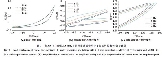 圖７ 在３００ ℃，振幅２．０mm、不同頻率激勵作用下Ⅱ類試樣的載荷Ｇ位移曲線