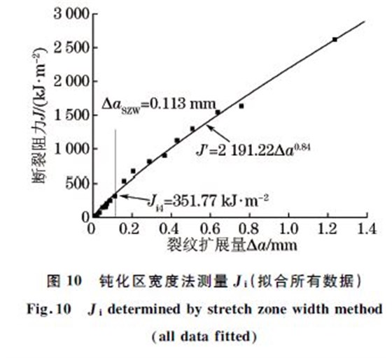 圖10 鈍化區(qū)寬度法測(cè)量Ji(擬合所有數(shù)據(jù)) 圖10 鈍化區(qū)寬度法測(cè)量Ji(擬合所有數(shù)據(jù))