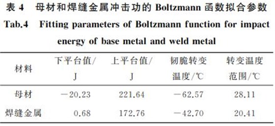 表4 母材和焊縫金屬沖擊功的 Boltzmann函數(shù)擬合參數(shù) 表4 母材和焊縫金屬沖擊功的 Boltzmann函數(shù)擬合參數(shù)