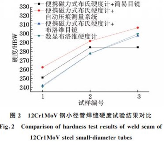 圖2 12Cr1MoV鋼小徑管焊縫硬度試驗(yàn)結(jié)果對(duì)比 圖2 12Cr1MoV鋼小徑管焊縫硬度試驗(yàn)結(jié)果對(duì)比