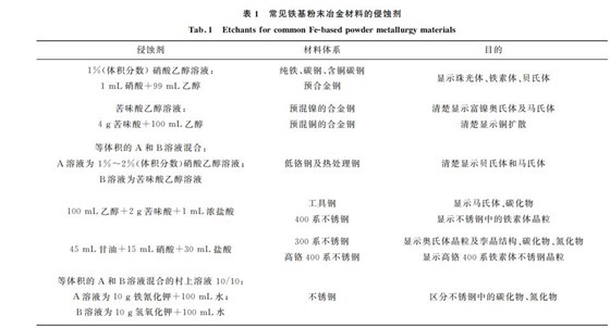 表1 常見(jiàn)鐵基粉末冶金材料的侵蝕劑 表1 常見(jiàn)鐵基粉末冶金材料的侵蝕劑