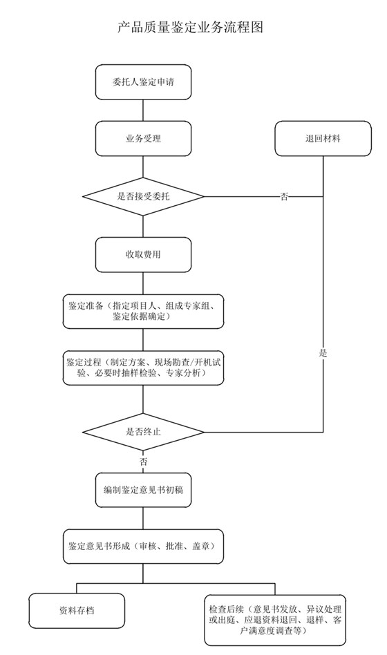 產品質量鑒定業(yè)務流程圖