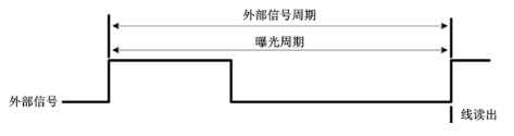 外部邊沿觸發(fā)模式(ExSync，Edged-controlled Mode)