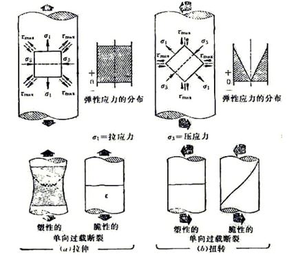 圖10-1 螺栓在受純拉伸(a)扭轉應力(b)及塑性、脆性