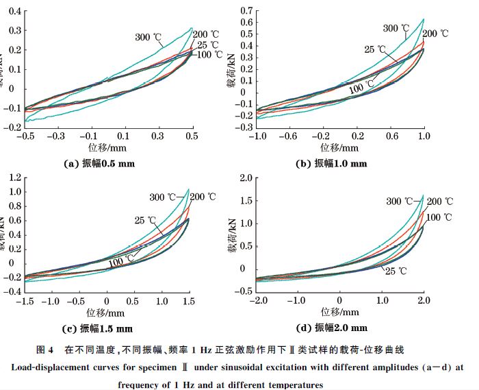 圖４ 在不同溫度，不同振幅、頻率１Hz正弦激勵(lì)作用下Ⅱ類試樣的載荷Ｇ位移曲線