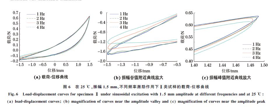 圖６ 在２５ ℃，振幅１．５mm、不同頻率激勵(lì)作用下Ⅱ類試樣的載荷Ｇ位移曲線