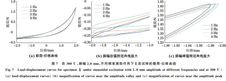 圖７ 在３００ ℃，振幅２．０mm、不同頻率激勵(lì)作用下Ⅱ類試樣的載荷Ｇ位移曲線