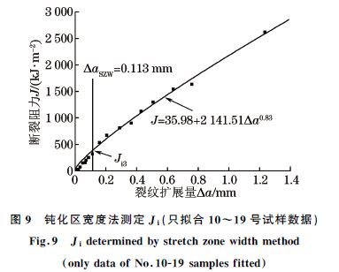圖９ 鈍化區(qū)寬度法測定Ji(只擬合１０~１９號試樣數據)