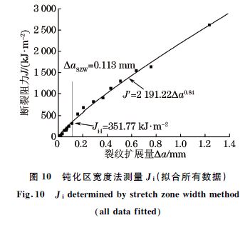 圖10 鈍化區(qū)寬度法測量Ji(擬合所有數據) 圖10 鈍化區(qū)寬度法測量Ji(擬合所有數據)