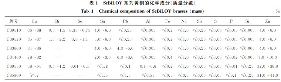 表１ SeBiLOY系列黃銅的化學(xué)成分(質(zhì)量分數(shù))