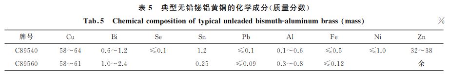 表５ 典型無鉛鉍鋁黃銅的化學(xué)成分(質(zhì)量分數(shù))