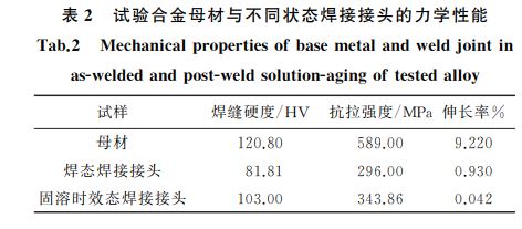 表2 試驗(yàn)合金母材與不同狀態(tài)焊接接頭的力學(xué)性能 表2 試驗(yàn)合金母材與不同狀態(tài)焊接接頭的力學(xué)性能