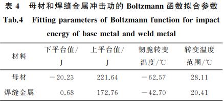 表4 母材和焊縫金屬沖擊功的 Boltzmann函數(shù)擬合參數(shù) 表4 母材和焊縫金屬沖擊功的 Boltzmann函數(shù)擬合參數(shù)