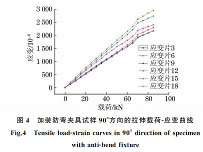 圖4 加裝防彎夾具試樣90°方向的拉伸載荷G應(yīng)變曲線(xiàn) 圖4 加裝防彎夾具試樣90°方向的拉伸載荷G應(yīng)變曲線(xiàn)